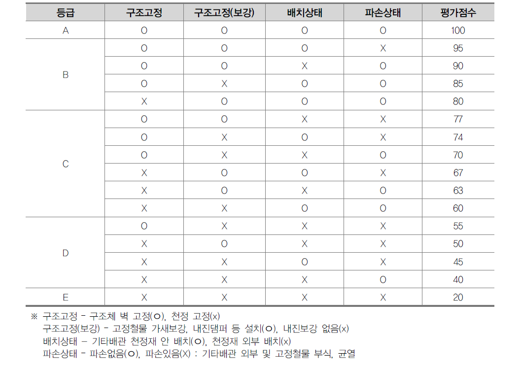 기타배관 내진성능 평가점수 산정법