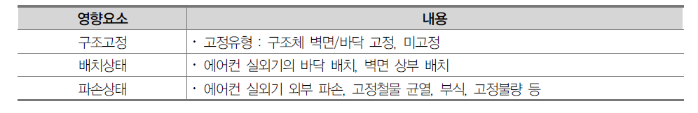 에어컨실외기 내진성능 영향요소