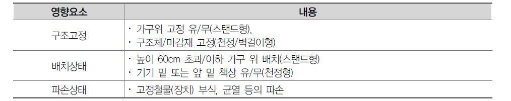 TV 내진성능 영향요소