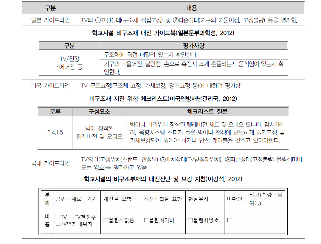 TV 내진성능 영향요소 중요도 분석