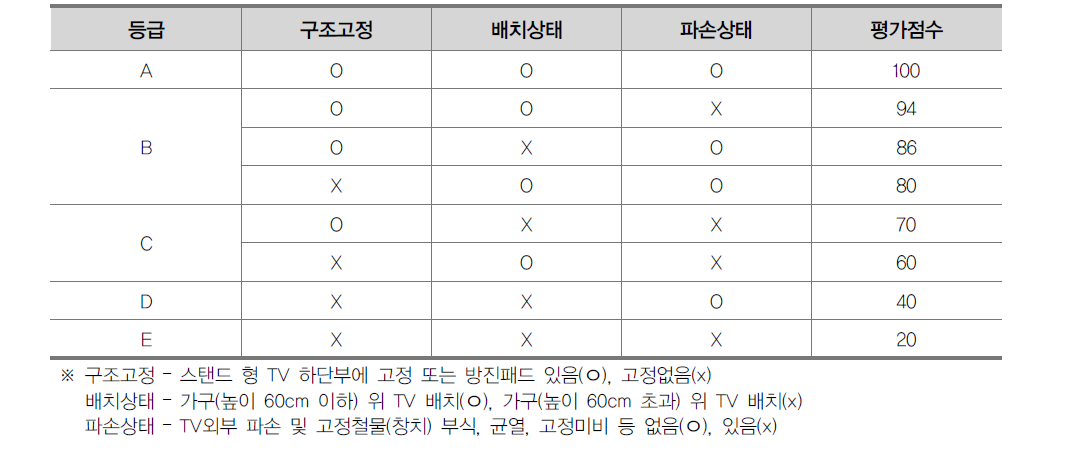 TV(스탠드형) 내진성능 평가점수 산정법