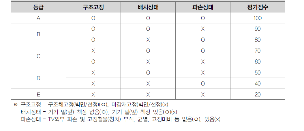 TV(천정/벽면 거치형) 내진성능 평가점수 산정법