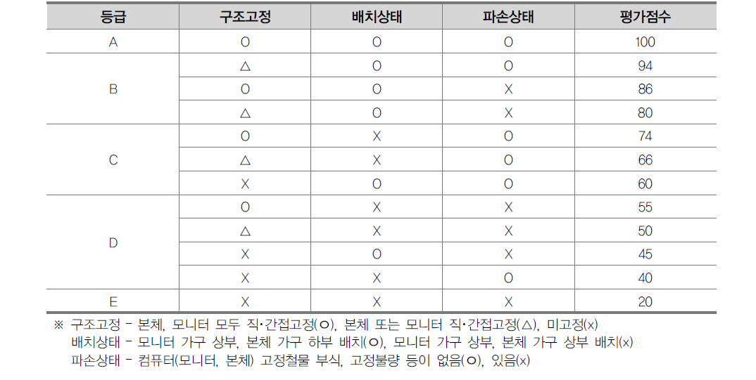 컴퓨터 내진성능 평가점수 산정법