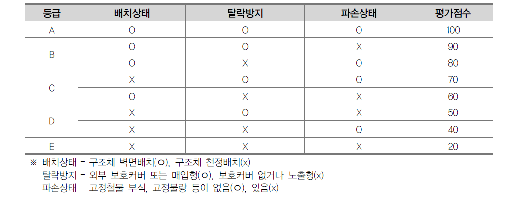 빔프로젝터 평가점수 산정법