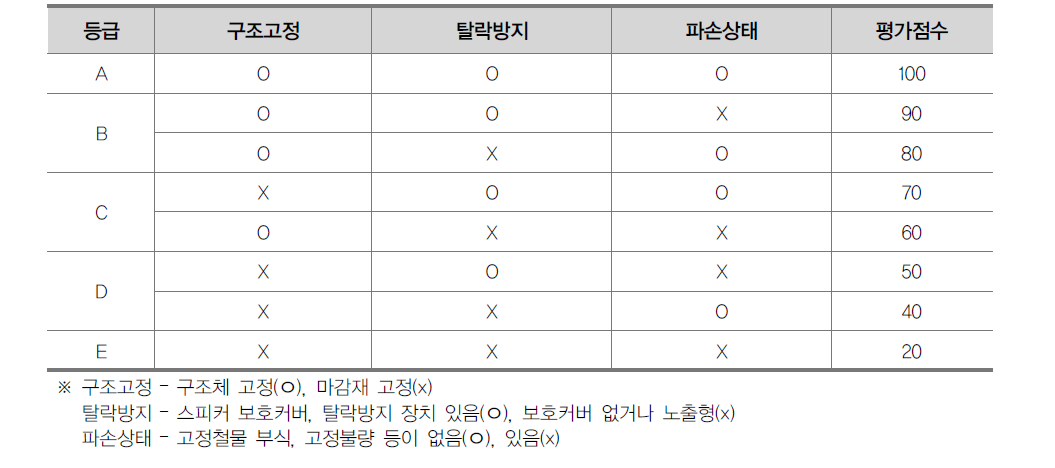 스피커 내진성능 평가점수 산정법