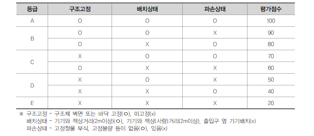 냉장고 내진성능 평가점수 산정법