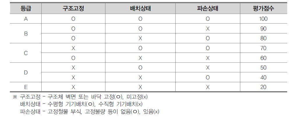 음수대 및 정수기 내진성능 평가점수 산정법