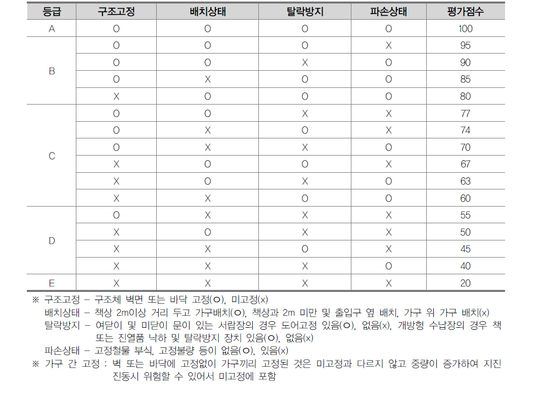 가구 내진성능 평가점수 산정법