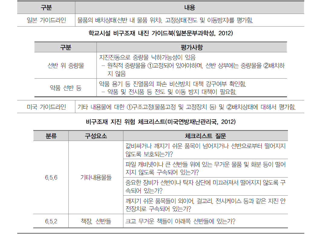 진열품 내진성능 영향요소 중요도 분석