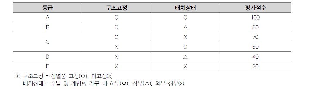 진열품 내진성능 평가점수 산정법