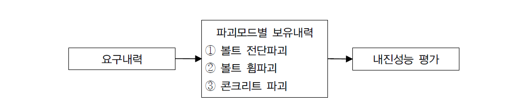 천정설치형 품목의 내진성능평가 절차