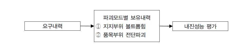 바닥설치형 품목의 내진성능평가 절차