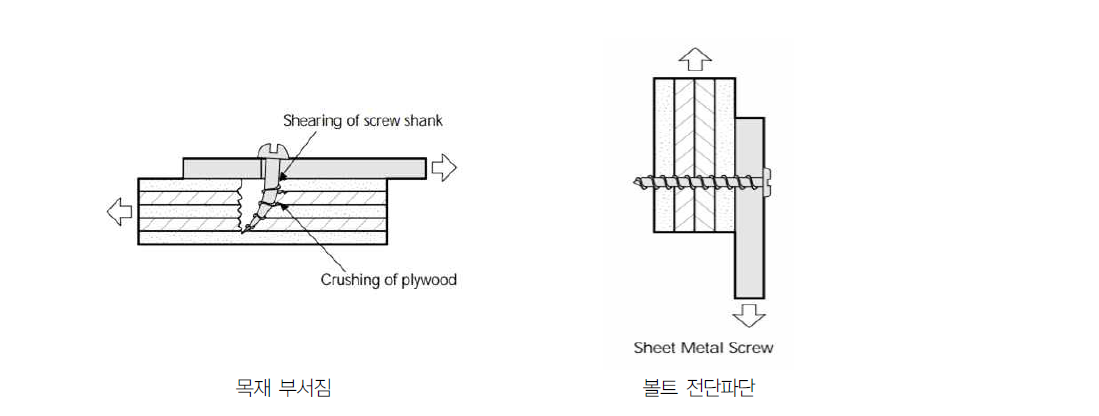 목재의 부서짐 및 볼트 전단파단