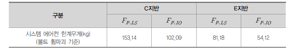 지반 유형별 시스템 에어컨 한계무게