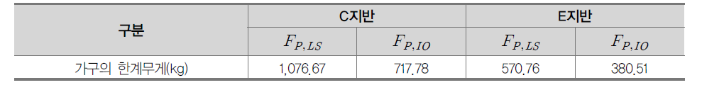 지반 유형별 가구의 한계무게(볼트 2개)