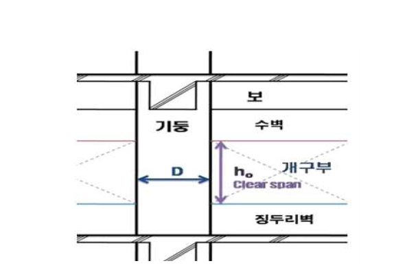 기둥 유효높이(h0)