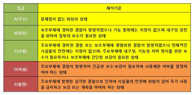 구조재(기둥) 평가결과 해석기준