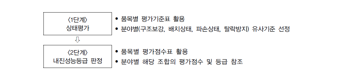 비구조재의 항목별 평가 순서도