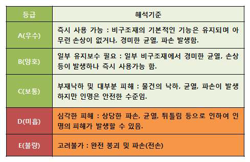 비구조재 평가결과 해석기준