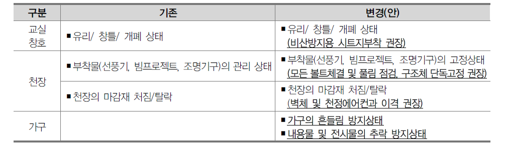 학교안전관리 체크리스트 개선(안)