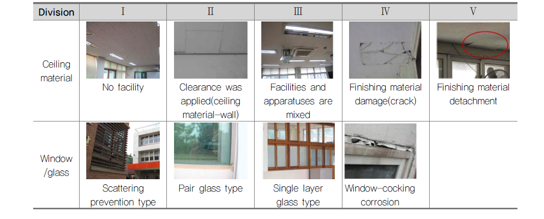 Types of ceiling materials and windows/glass by item