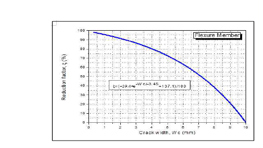 Flexural failure type pillars’ performance reduction factor calculation formula