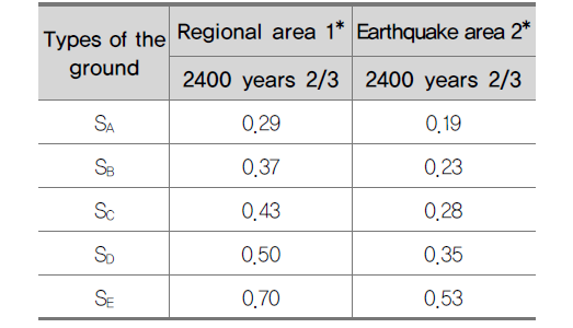 Regional earthquake accelerations