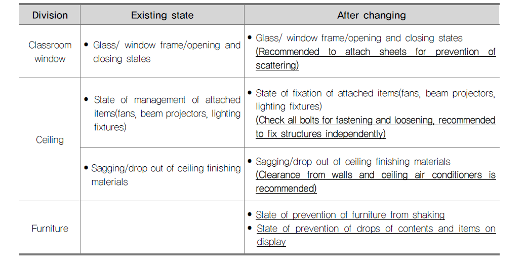 School safety management check list improvement (proposal)