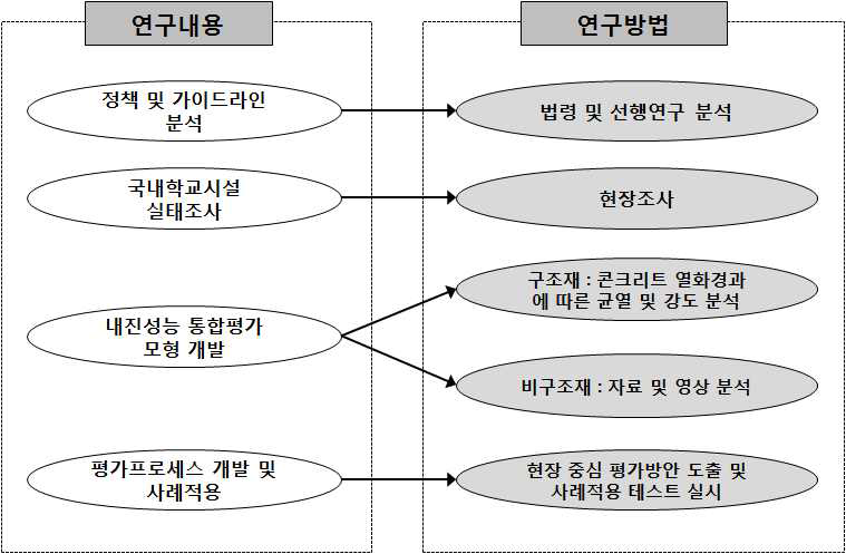 연구내용별 연구방법