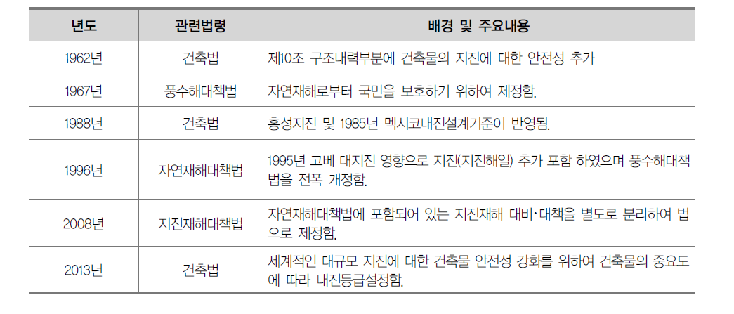 지진관련 법규 현황