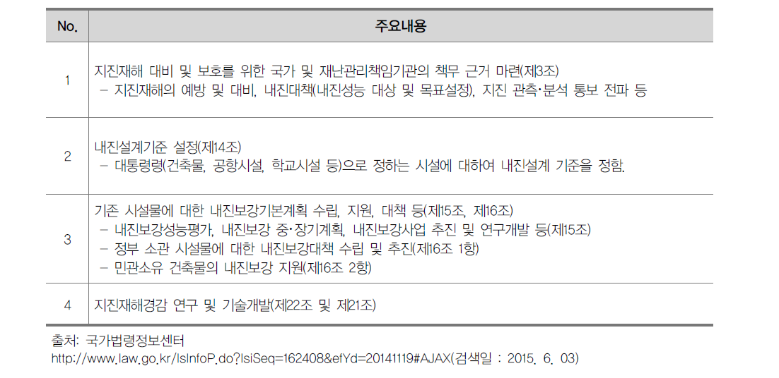 지진재해대책법중 내진설계･보강관련 주요내용