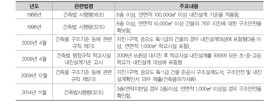 내진관련 설계기준 및 대상 변천사항