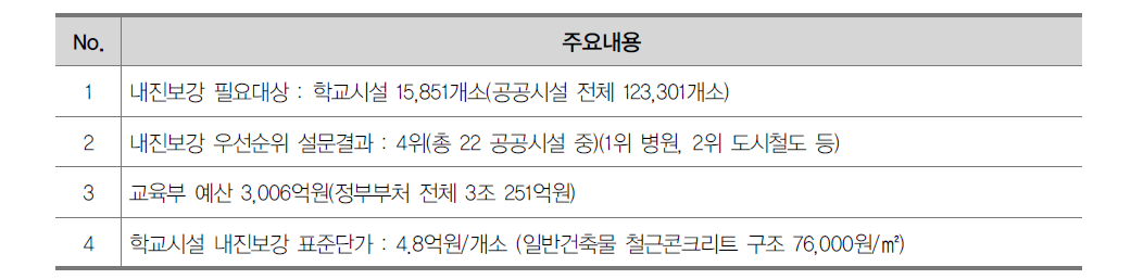 기존시설물 내진보강 기본계획(‘11~’15) 중 학교시설 관련 주요내용