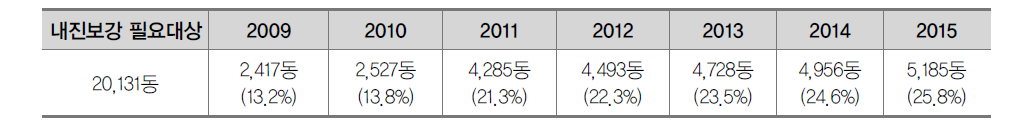 연차별 내진보강 사업계획