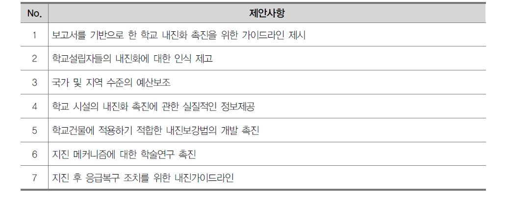 학교건물 내진화 추진보고의 제안사항