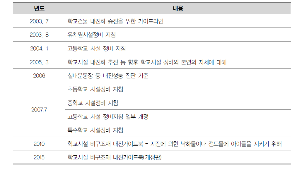 일본의 학교시설 내진화를 위한 가이드라인(문부과학성)