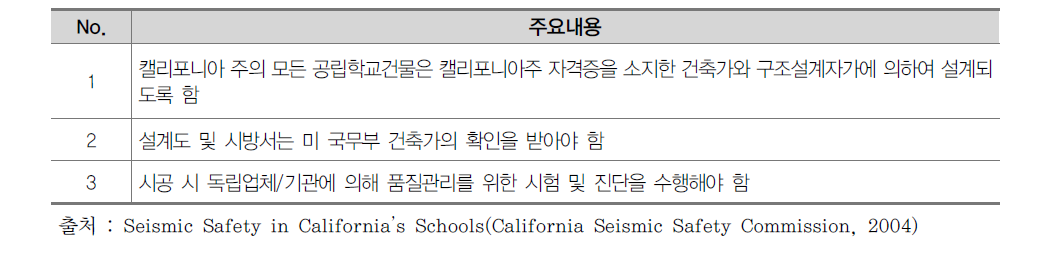 The Field Act(1933)의 주요내용