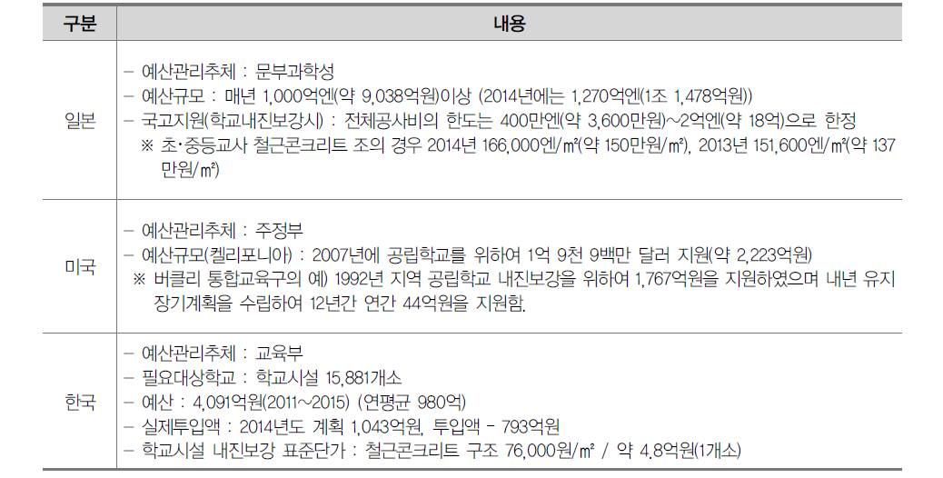 국가별 학교시설 내진보강 관리 주체 및 예산지원 차이(일본, 미국, 한국)