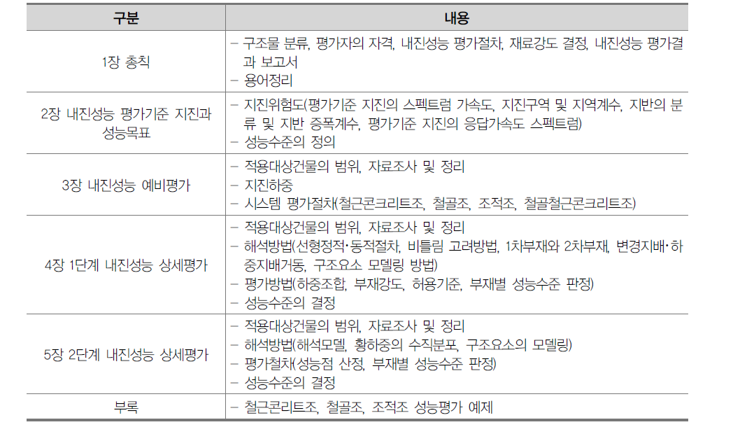 기존 시설물(건축물) 내진성능 평가요령 지침 세부내용