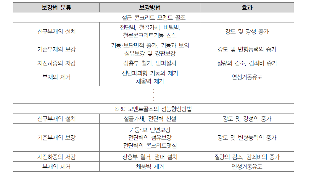 구조형식별 성능향상방법(일부)