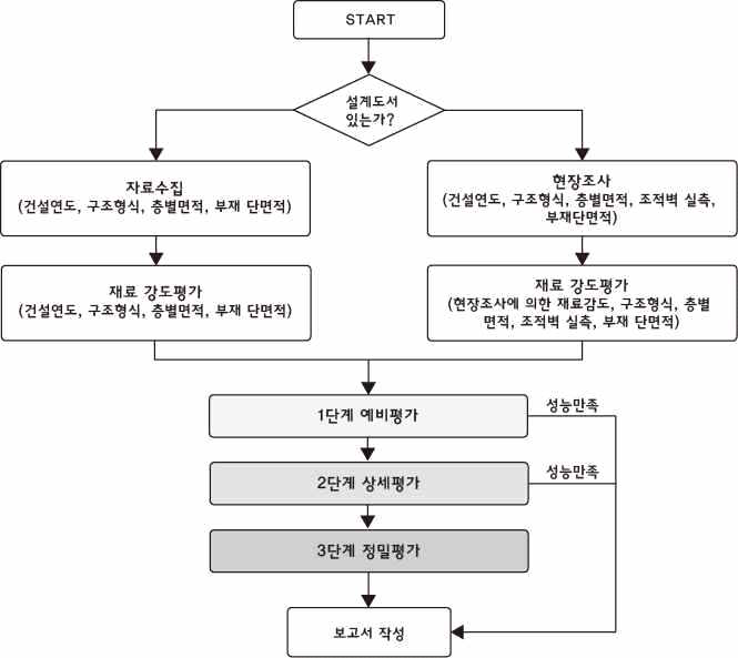 내진성능평가 절차 흐름도(소방방재청, 2012)