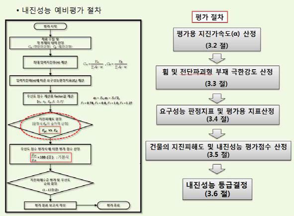 내진성능 예비평가 프로세스