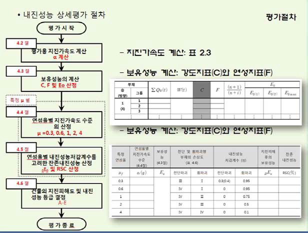 내진성능 상세평가 프로세스