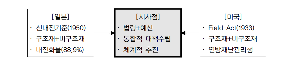 선행연구 분석을 통하여 도출된 요인