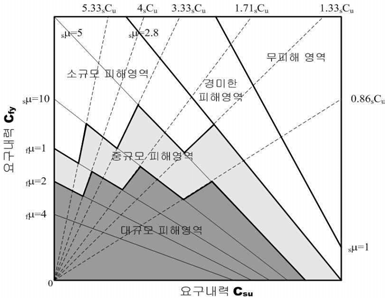 내진성능 평가법 개념