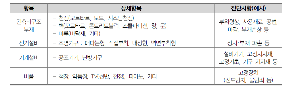 내진성능 진단 항목 및 진단사항