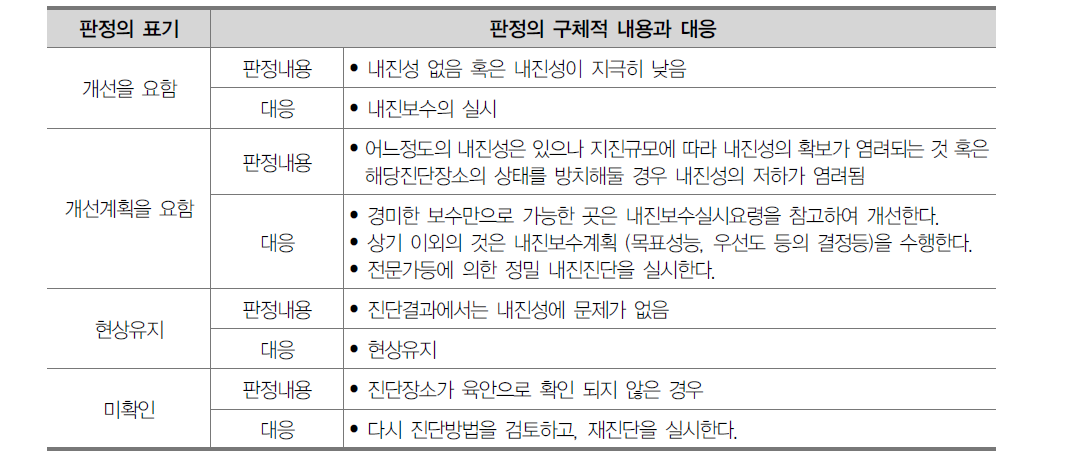 내진성능 판정에 따른 대응법