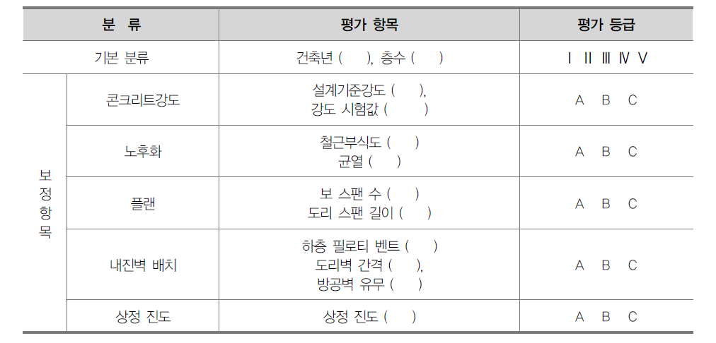 내진화 우선도 조사표(일부)