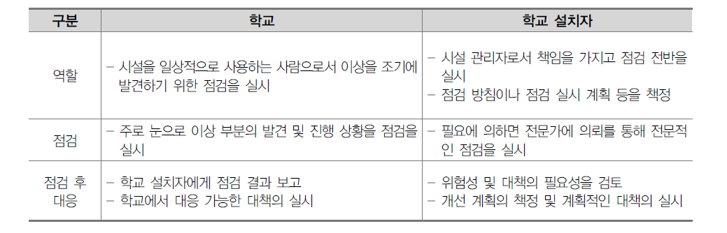 점검 주체별 역할