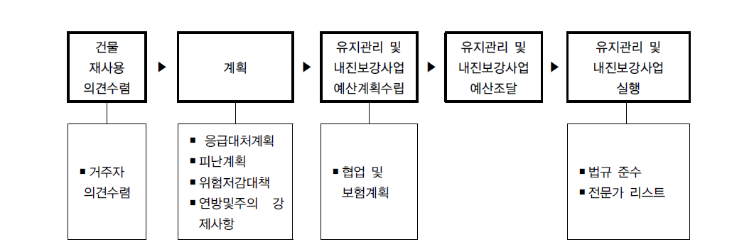 내진보강사업 추진절차